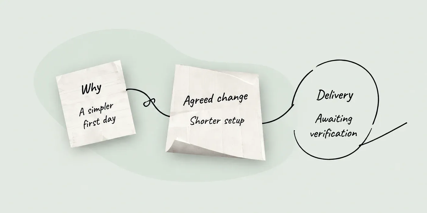 Three paper notes joined by one thread: Why — a simpler first day; Agreed change — shorter setup; Delivery — awaiting verification.