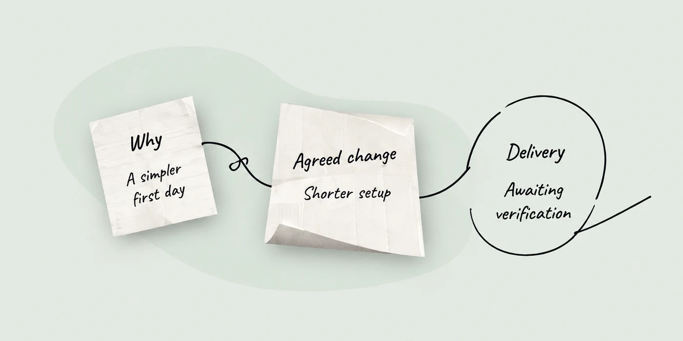 Three paper notes joined by one thread — Why, Agreed change, and Delivery awaiting verification.